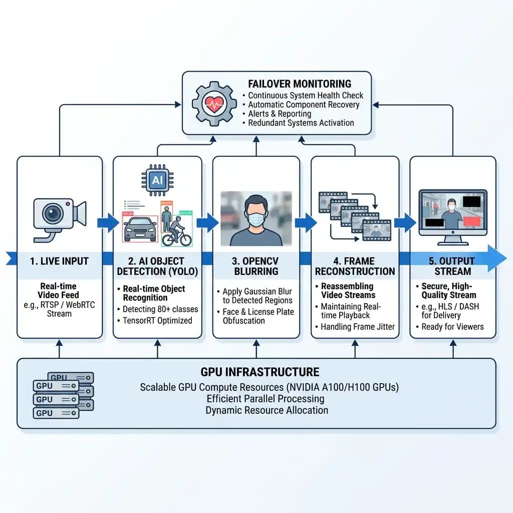 Architecture diagram showing the AI video processing pipeline from live input through YOLO detection, OpenCV blurring, frame reconstruction, and output stream on GPU infrastructure