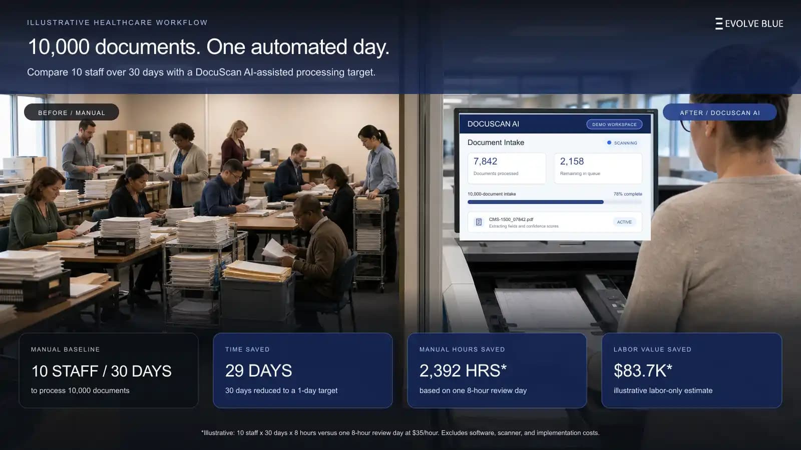 Ten records staff process paper beside a DocuScan AI dashboard showing time and labor savings