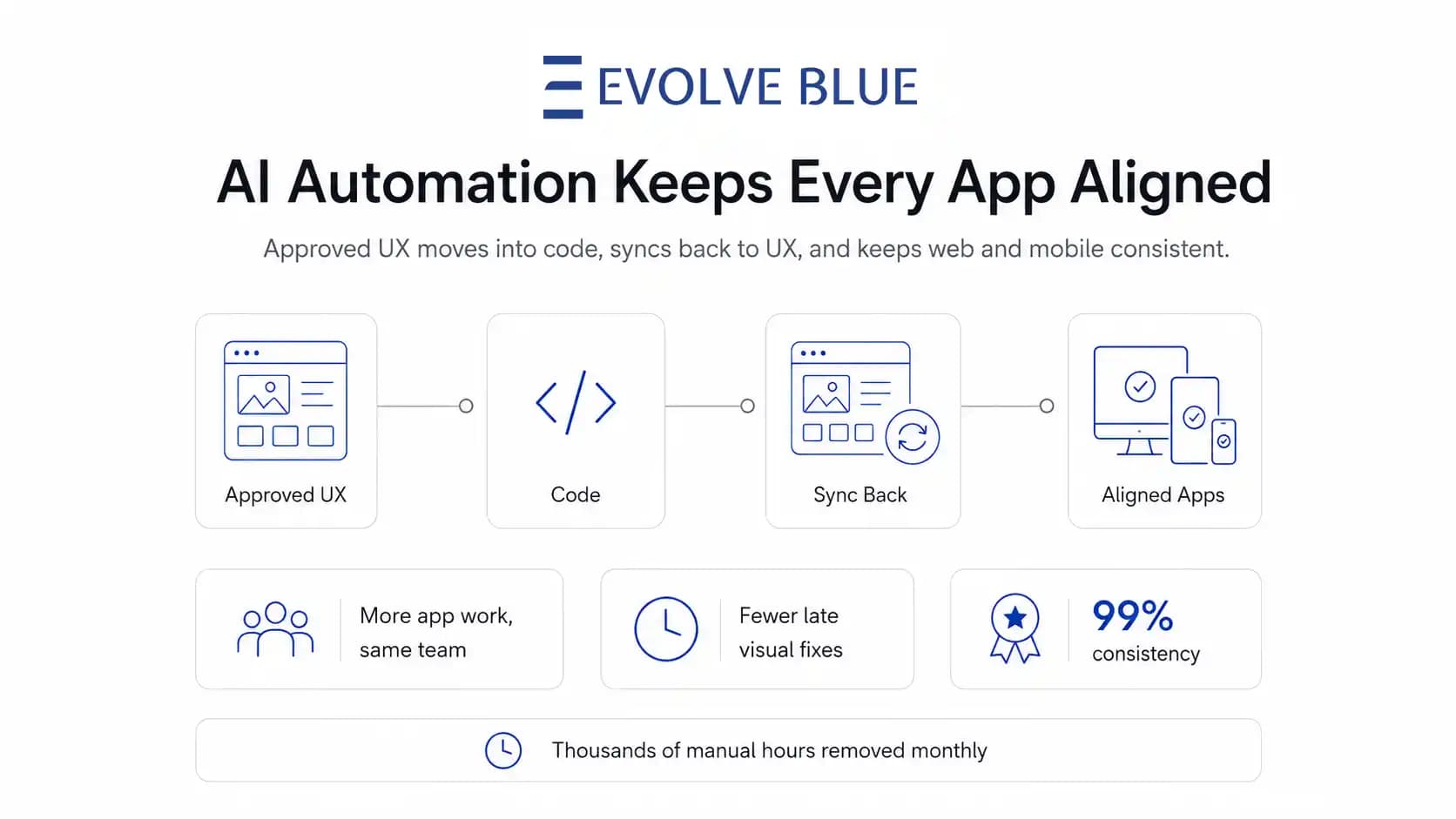 Three workflow lines show UX to Code, Code to UX, and System to App